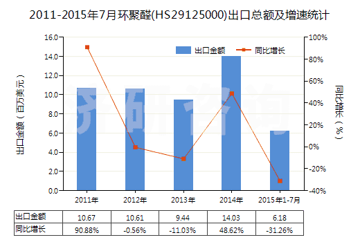 2011-2015年7月環(huán)聚醛(HS29125000)出口總額及增速統(tǒng)計(jì)